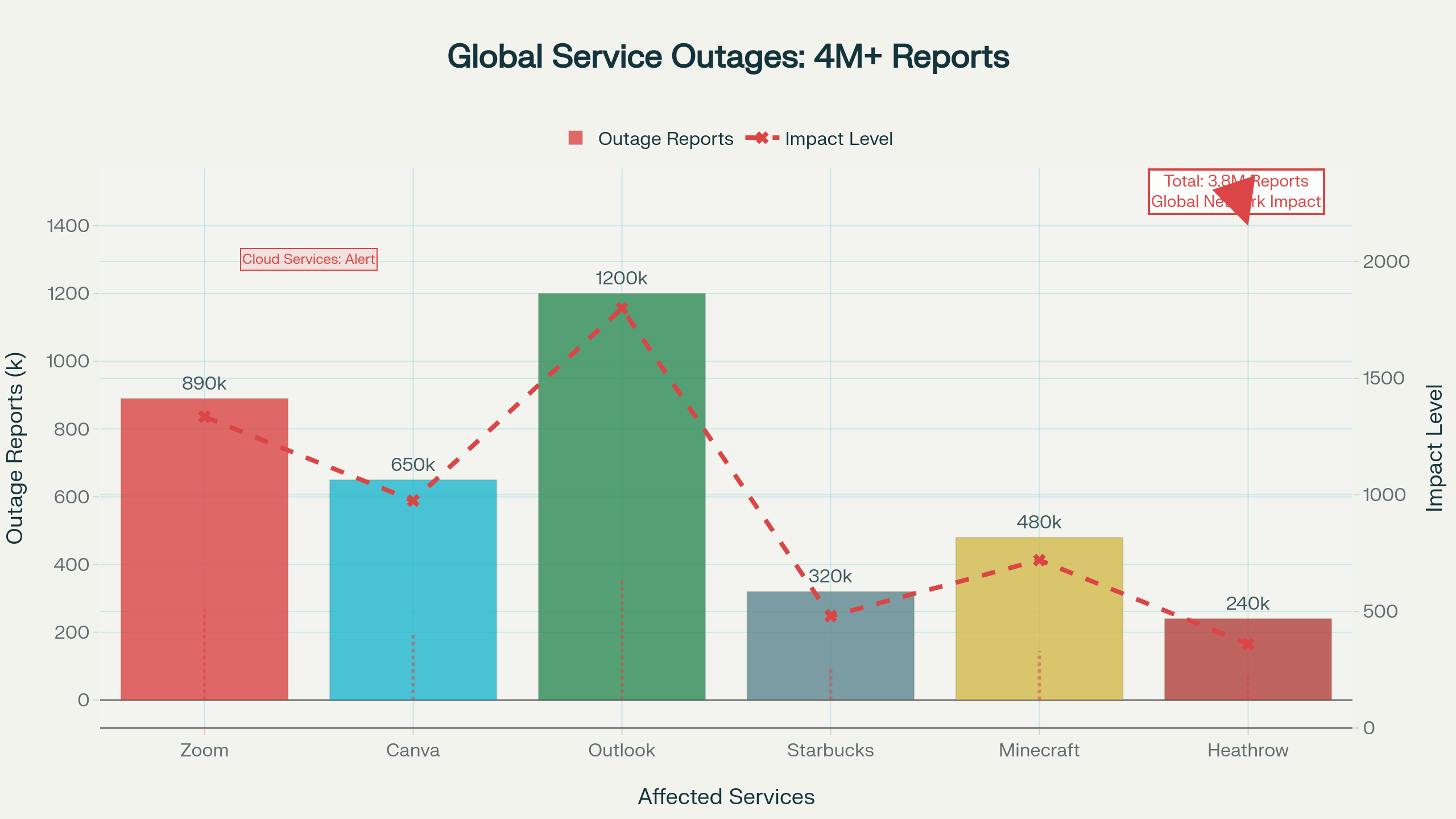 Microsoft Sistem Arızası