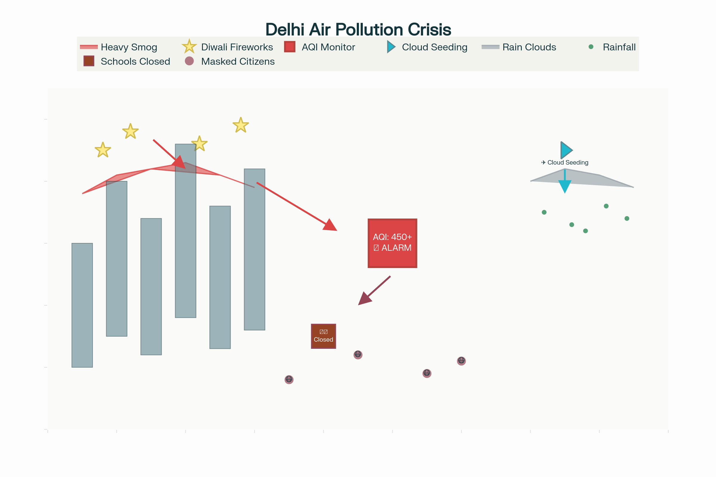 Yeni Delhi'de Diwali Sonrası Yapay Yağmur Ve Hava Kirliliği Krizini Simgeleyen Haber Görseli