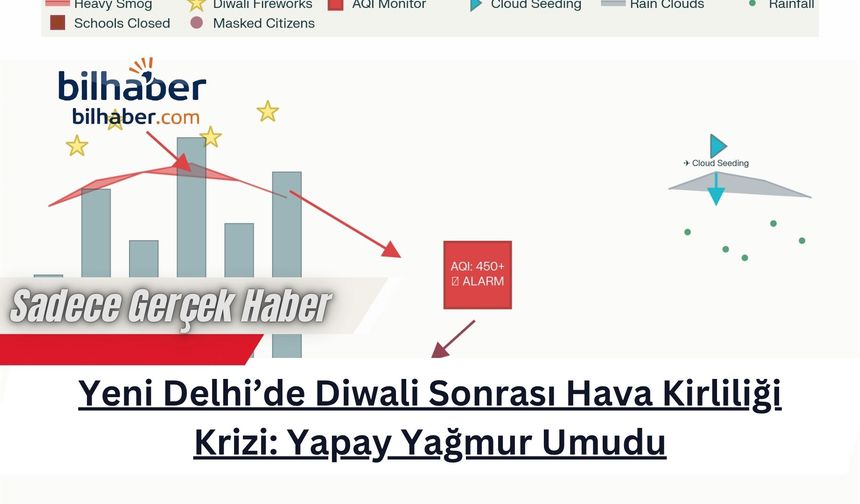 Yeni Delhi’de Diwali Sonrası Hava Kirliliği Krizi: Yapay Yağmur Umudu